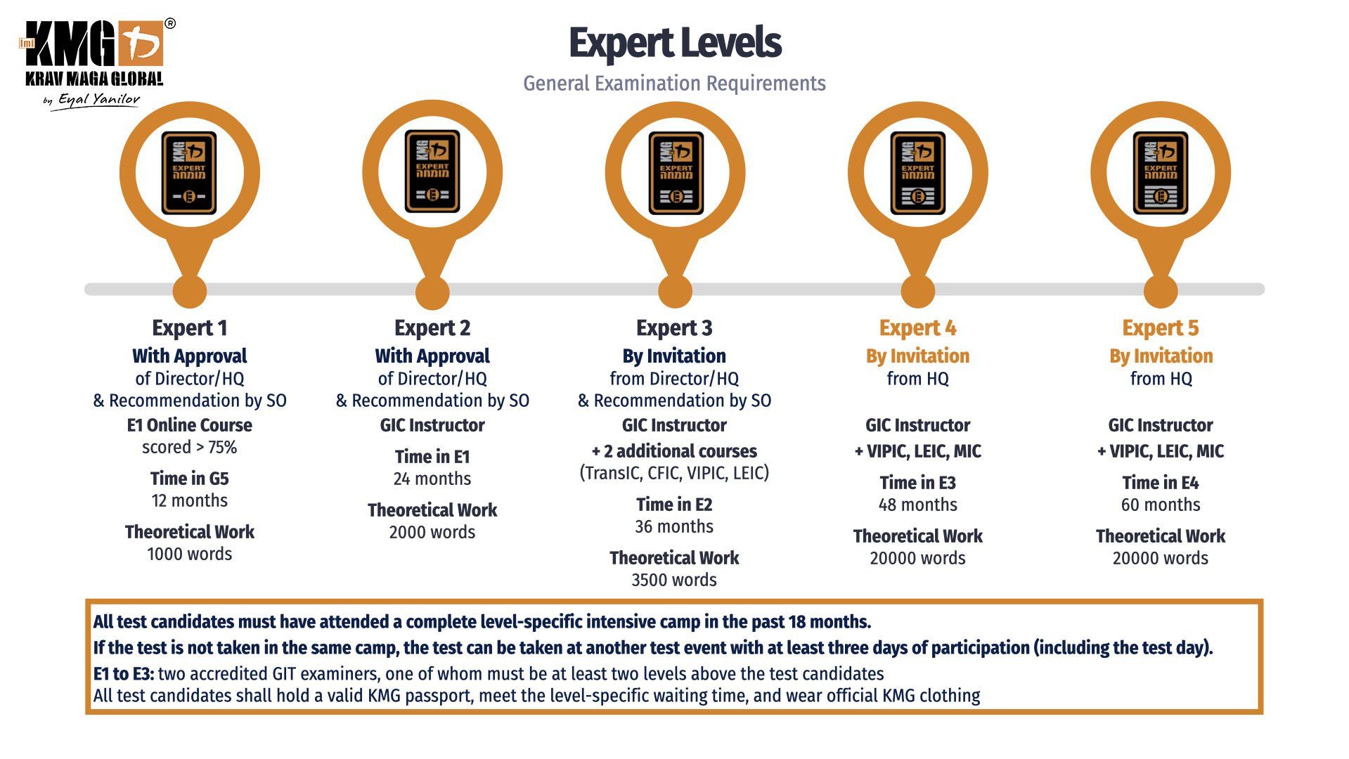 E Level Test Requirements KMG Krav Maga Global